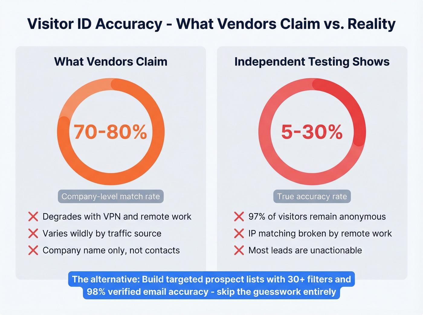Visitor ID accuracy stats versus verified contact data