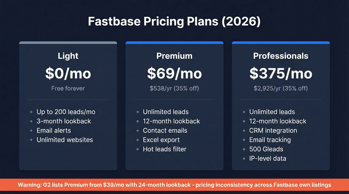 Fastbase pricing tiers comparison with all plan details