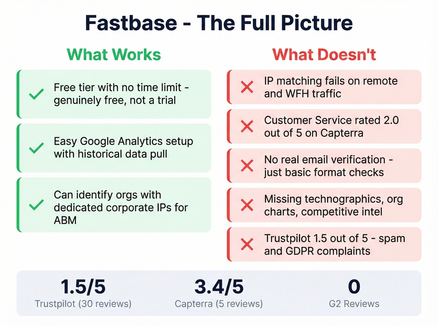 Fastbase pros and cons visual scorecard with review data
