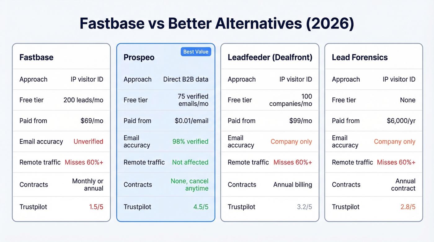 Fastbase vs Prospeo vs Leadfeeder vs Lead Forensics comparison