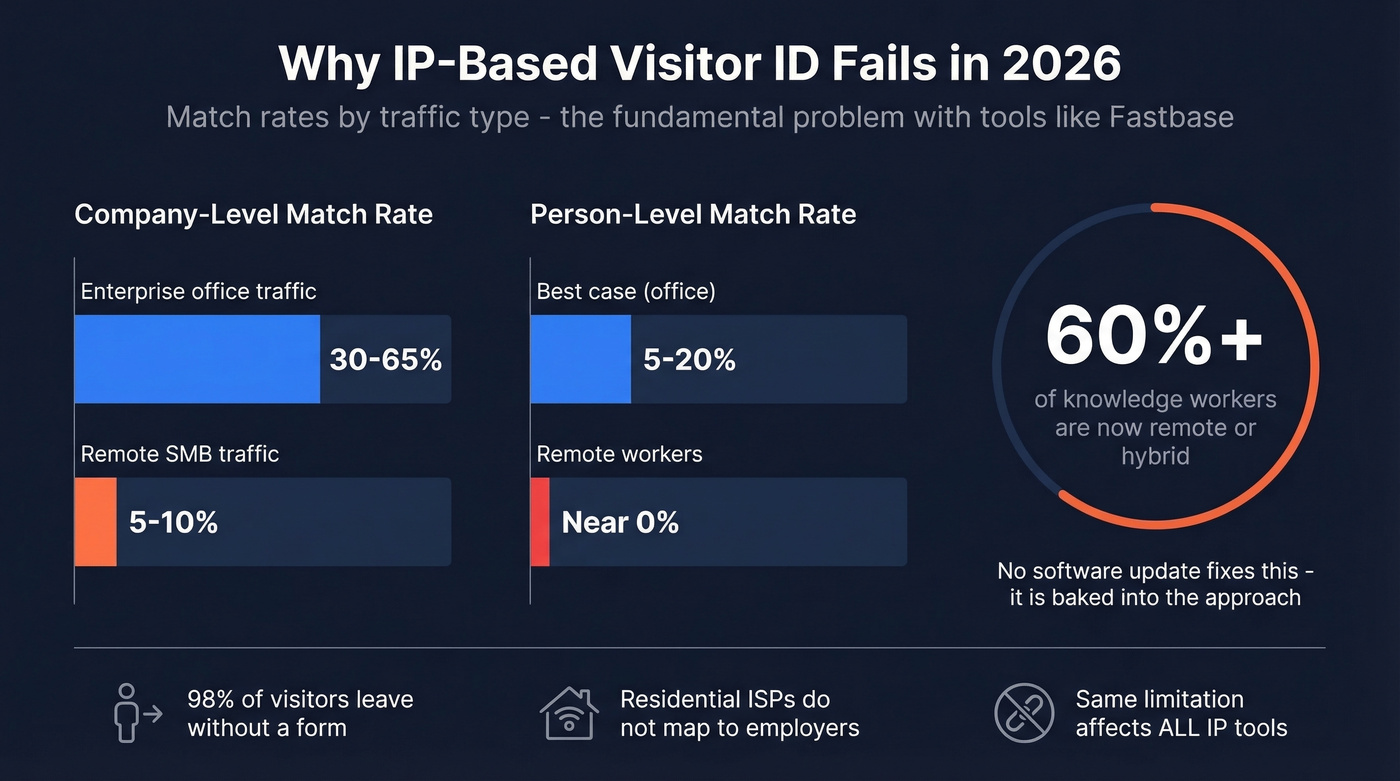 IP-based identification accuracy rates by traffic type