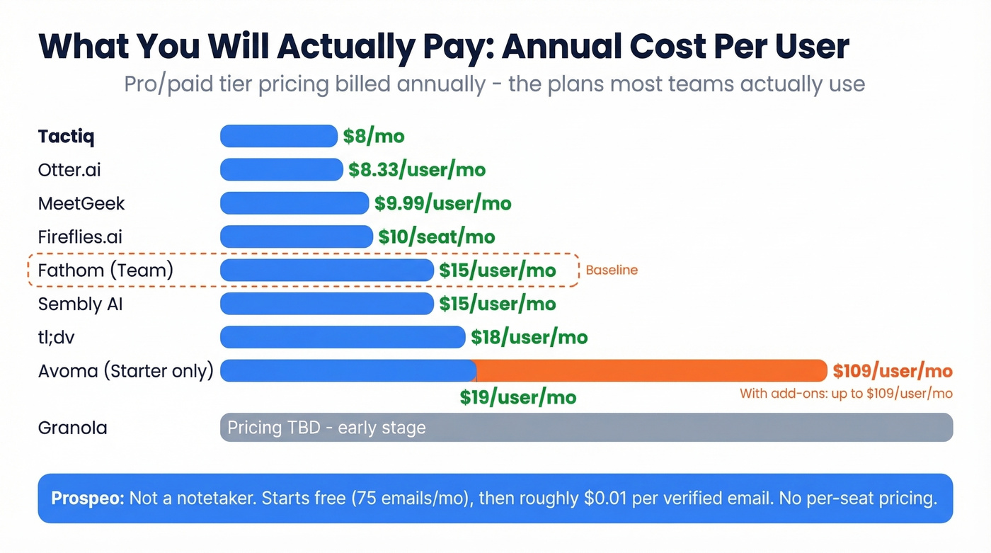 Annual cost per user visual comparison across all tools