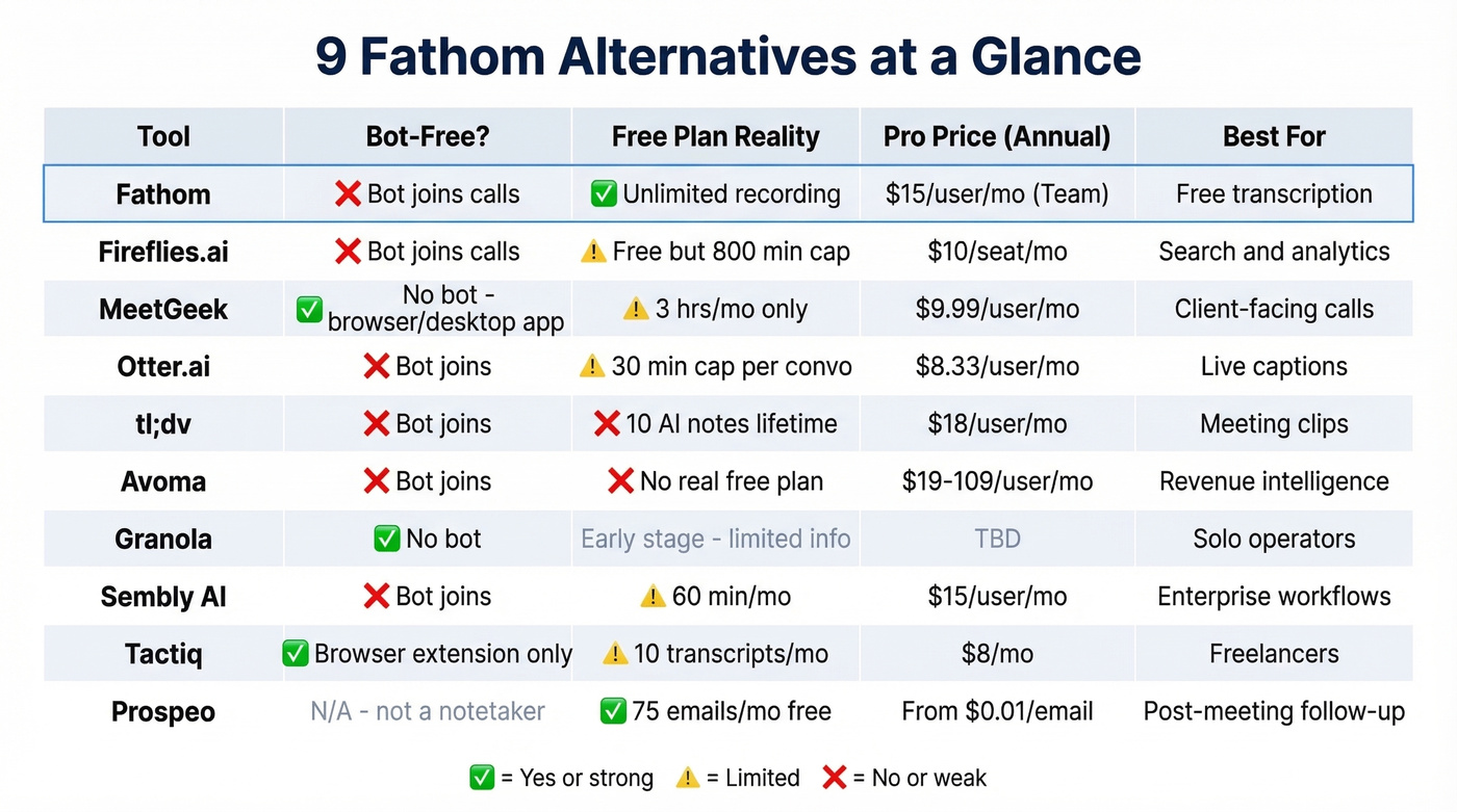 Fathom alternatives comparison grid with bot visibility and pricing