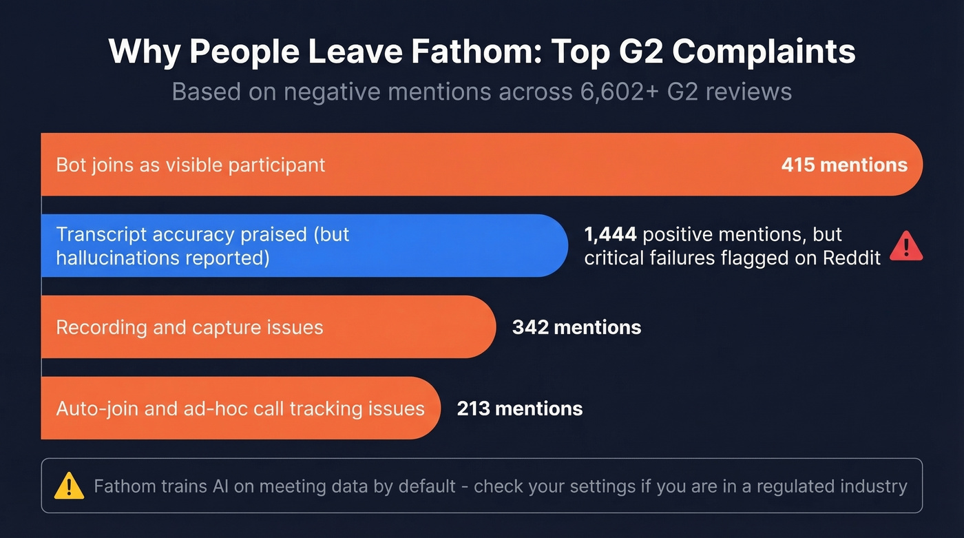 Fathom G2 complaint breakdown by category