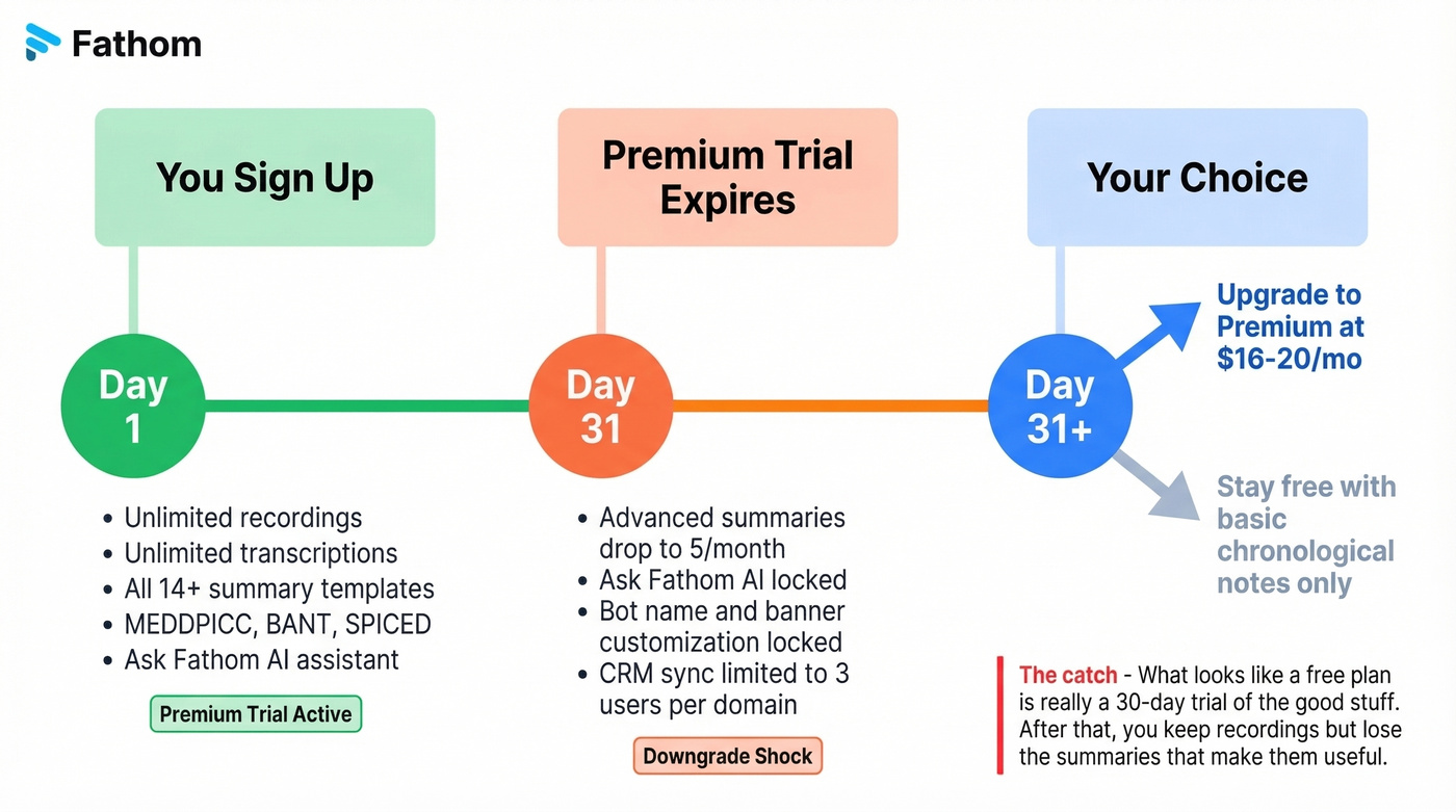 Fathom free plan timeline showing trial to downgrade experience