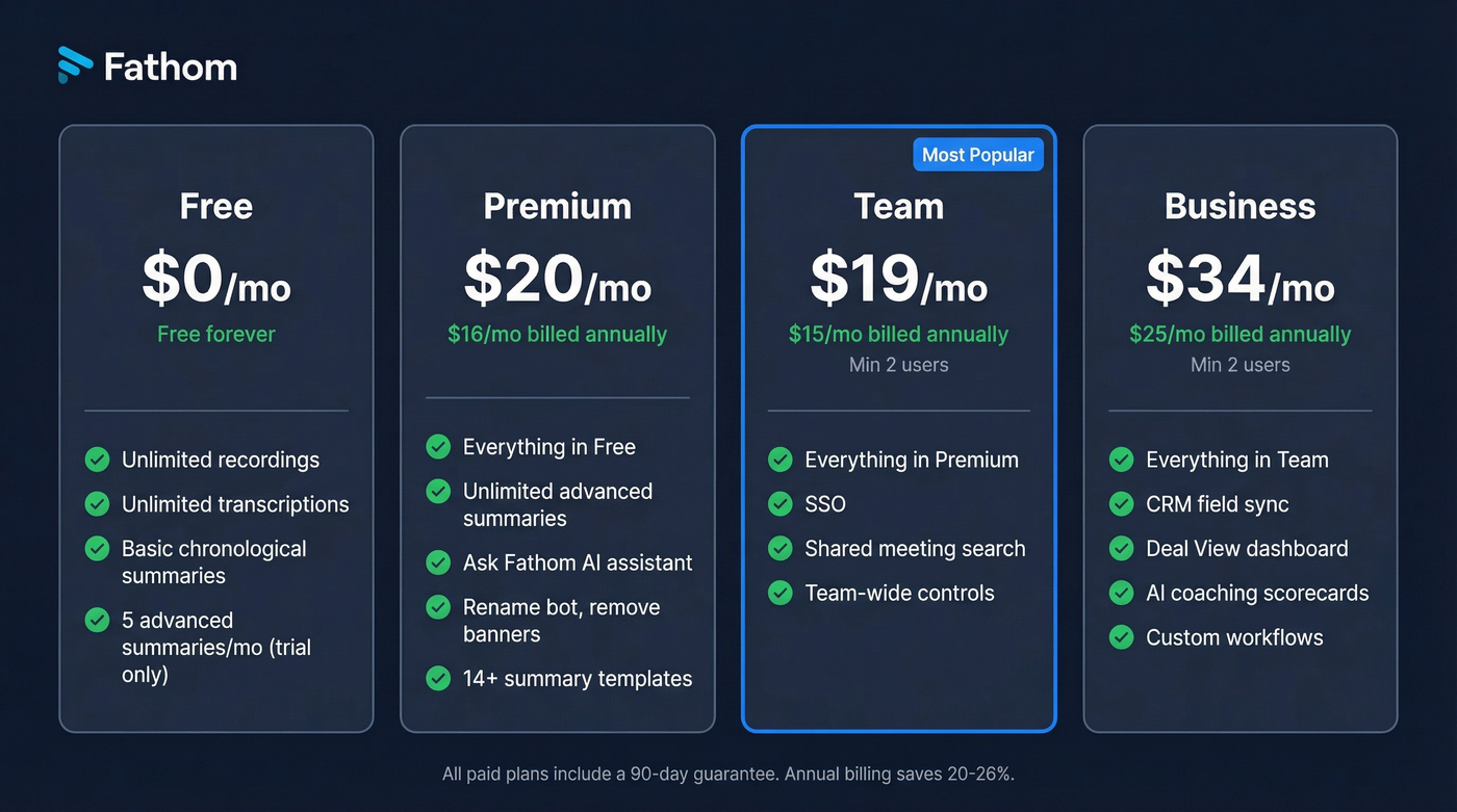 Fathom pricing tiers comparison across all four plans