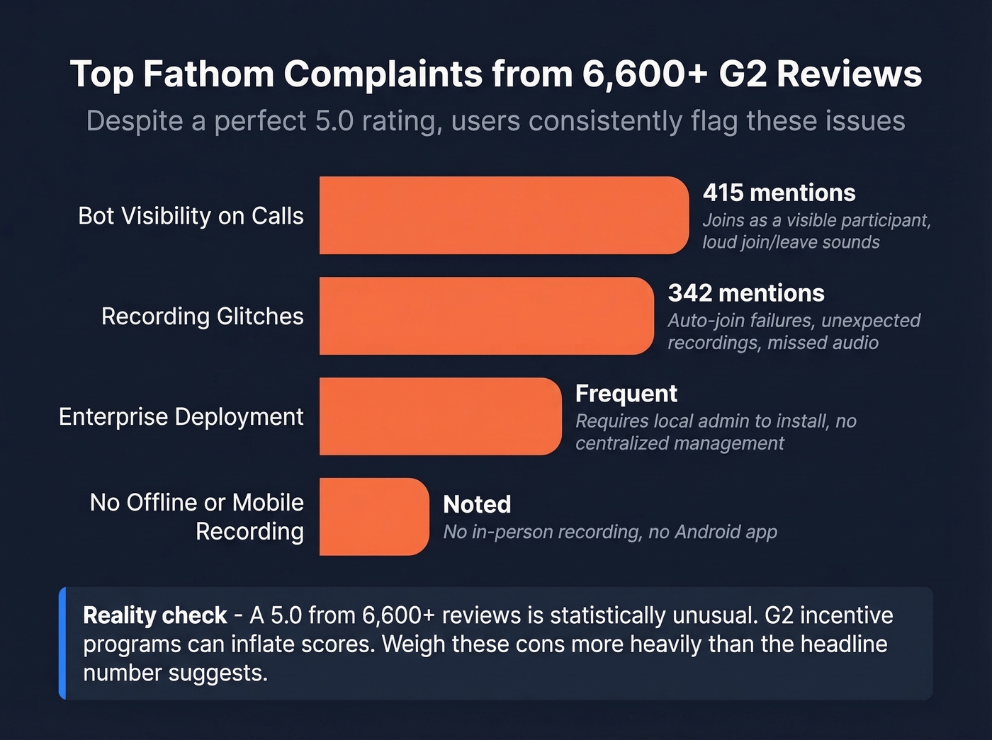 Fathom top user complaints ranked by G2 mention count