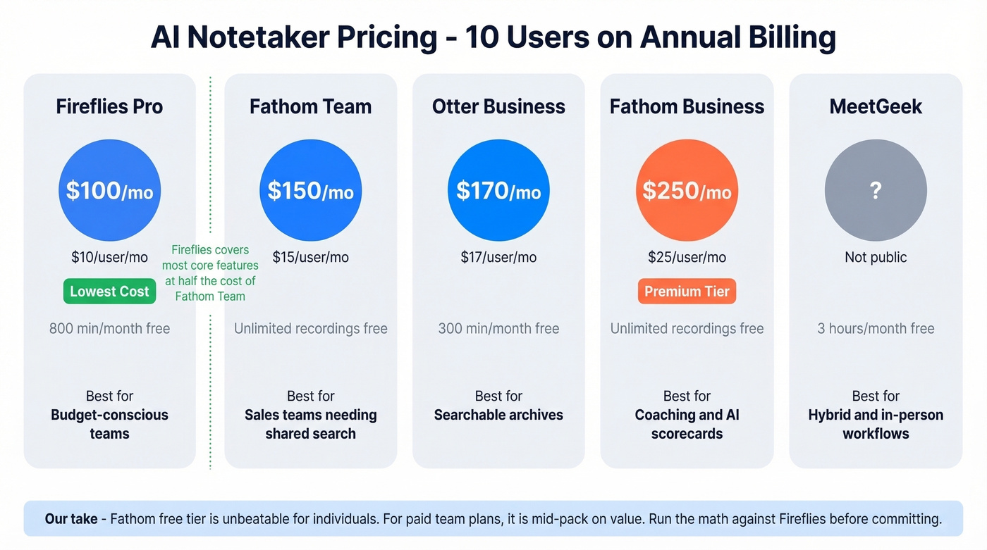 Fathom vs competitors pricing comparison for 10-person teams