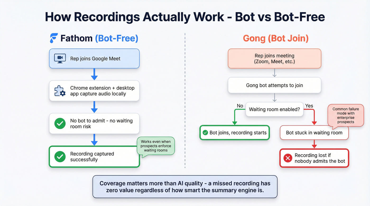 Recording architecture comparison showing bot vs botless capture