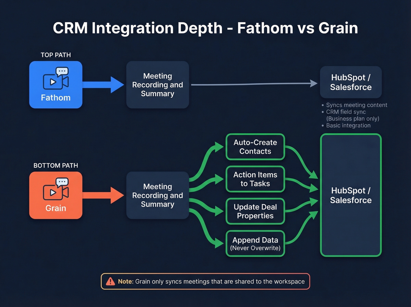 CRM integration depth comparison between Fathom and Grain