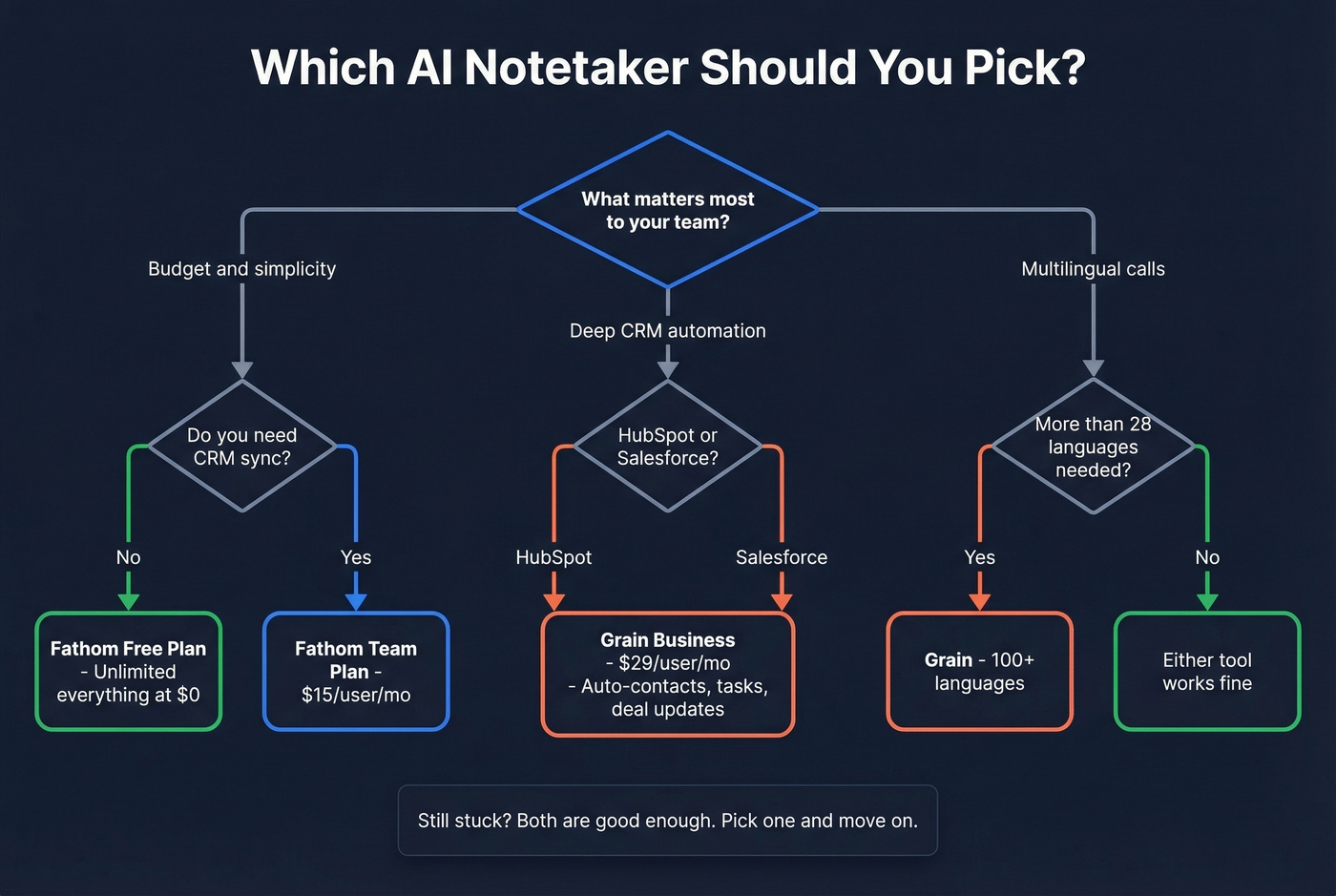 Decision flowchart for choosing Fathom or Grain