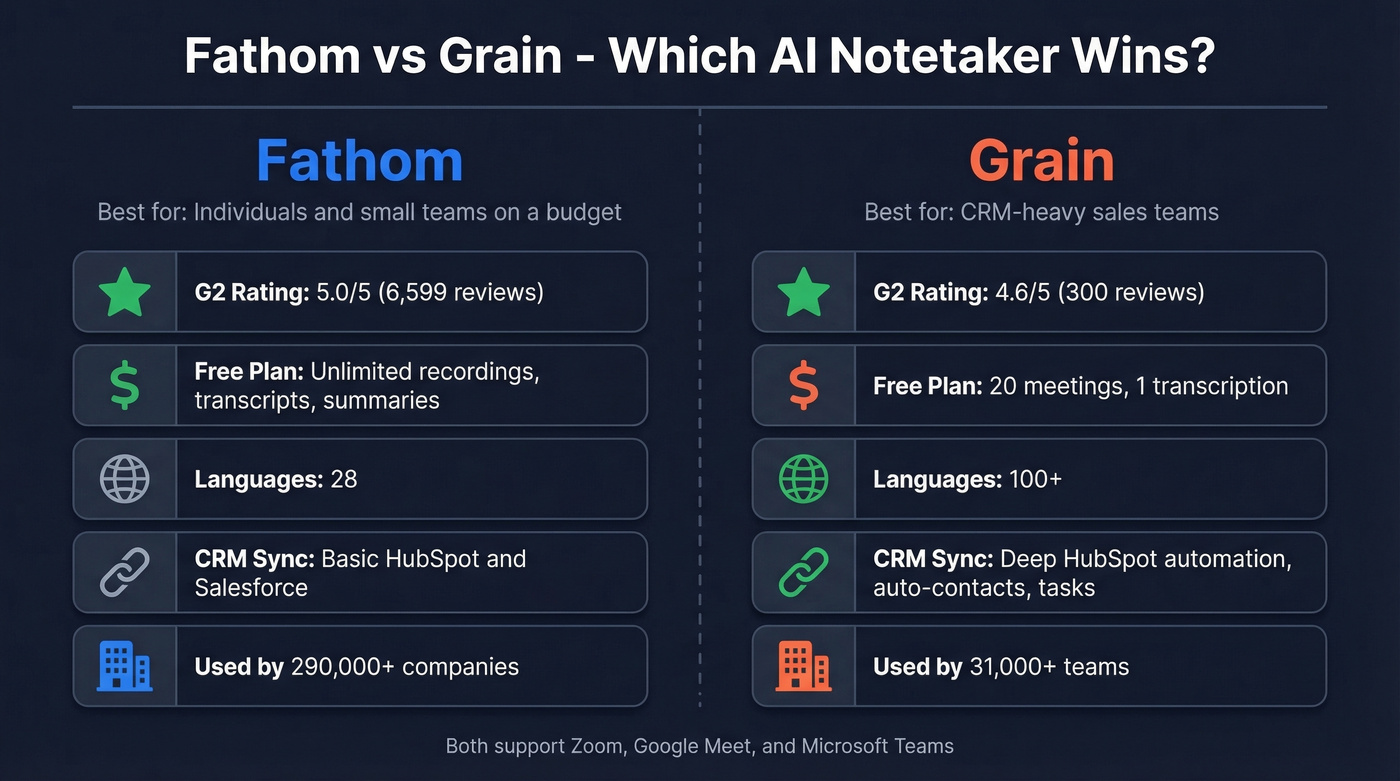 Fathom vs Grain head-to-head comparison overview