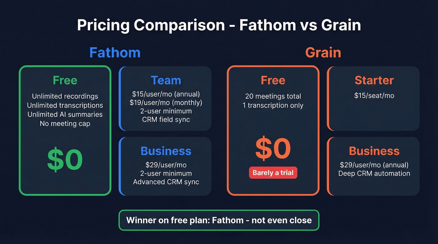 Fathom vs Grain pricing tier comparison chart