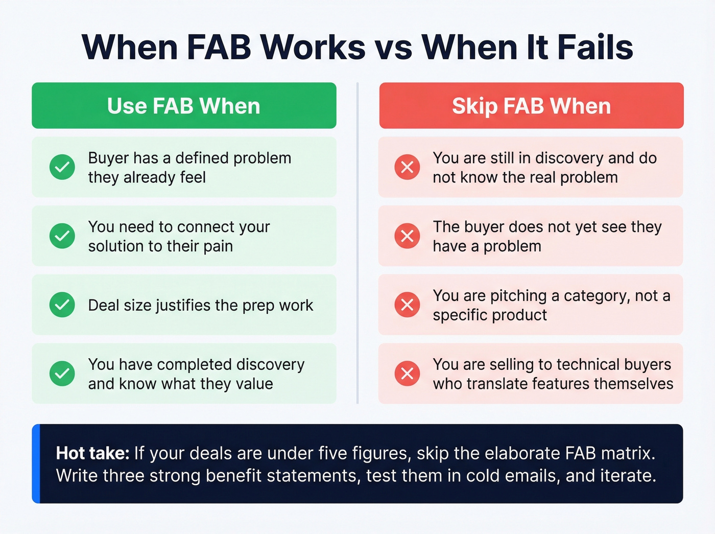 When to use FAB vs when to skip it decision guide