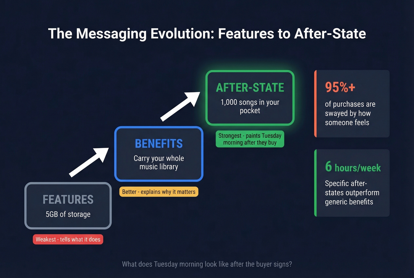 Evolution from features to benefits to after-state selling