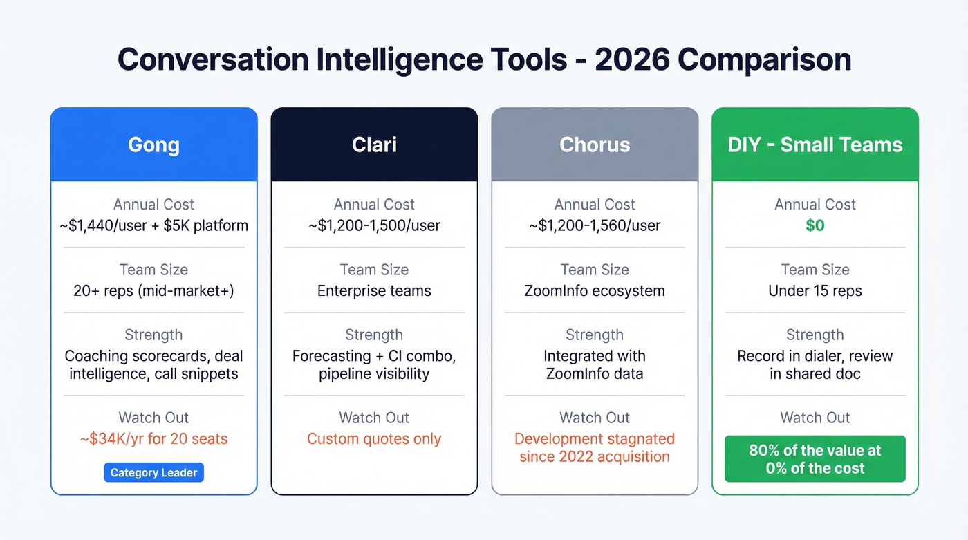 Conversation intelligence tools comparison with cost and fit