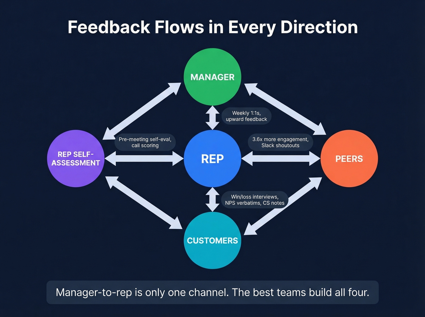 Multi-directional feedback channels in a sales team
