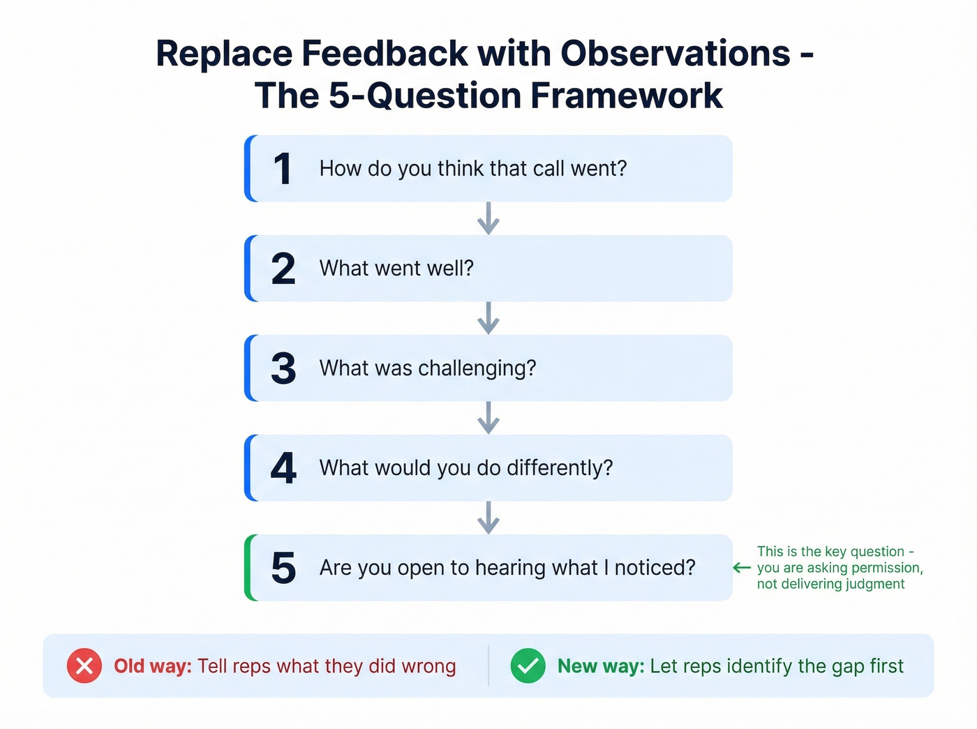Five-question coaching framework replacing traditional feedback