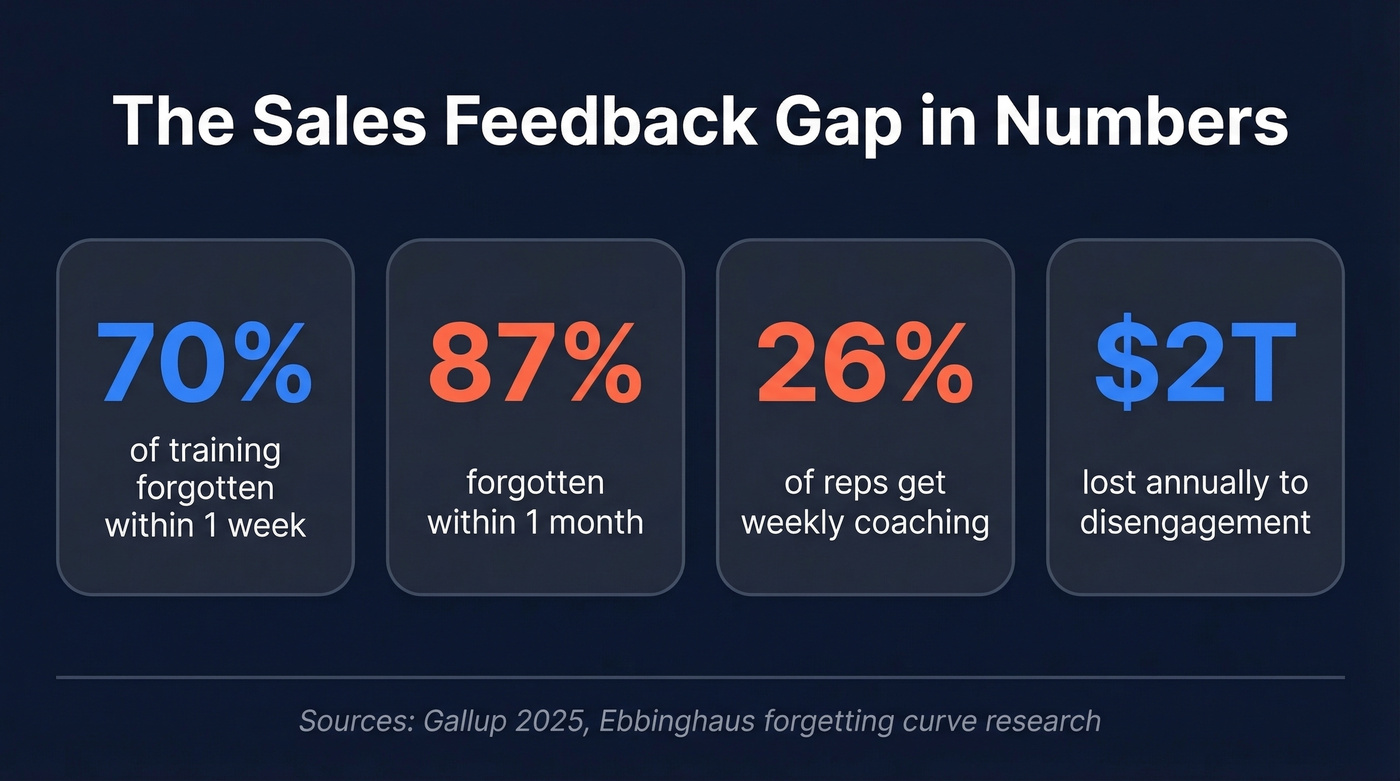 Key statistics on sales feedback and forgetting curve
