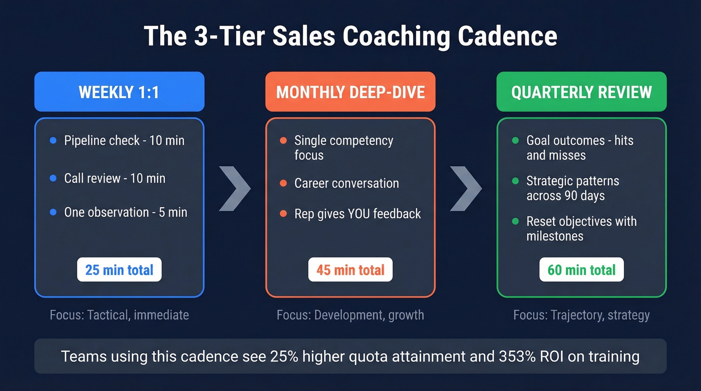 Three-tier coaching cadence with weekly monthly quarterly rhythm
