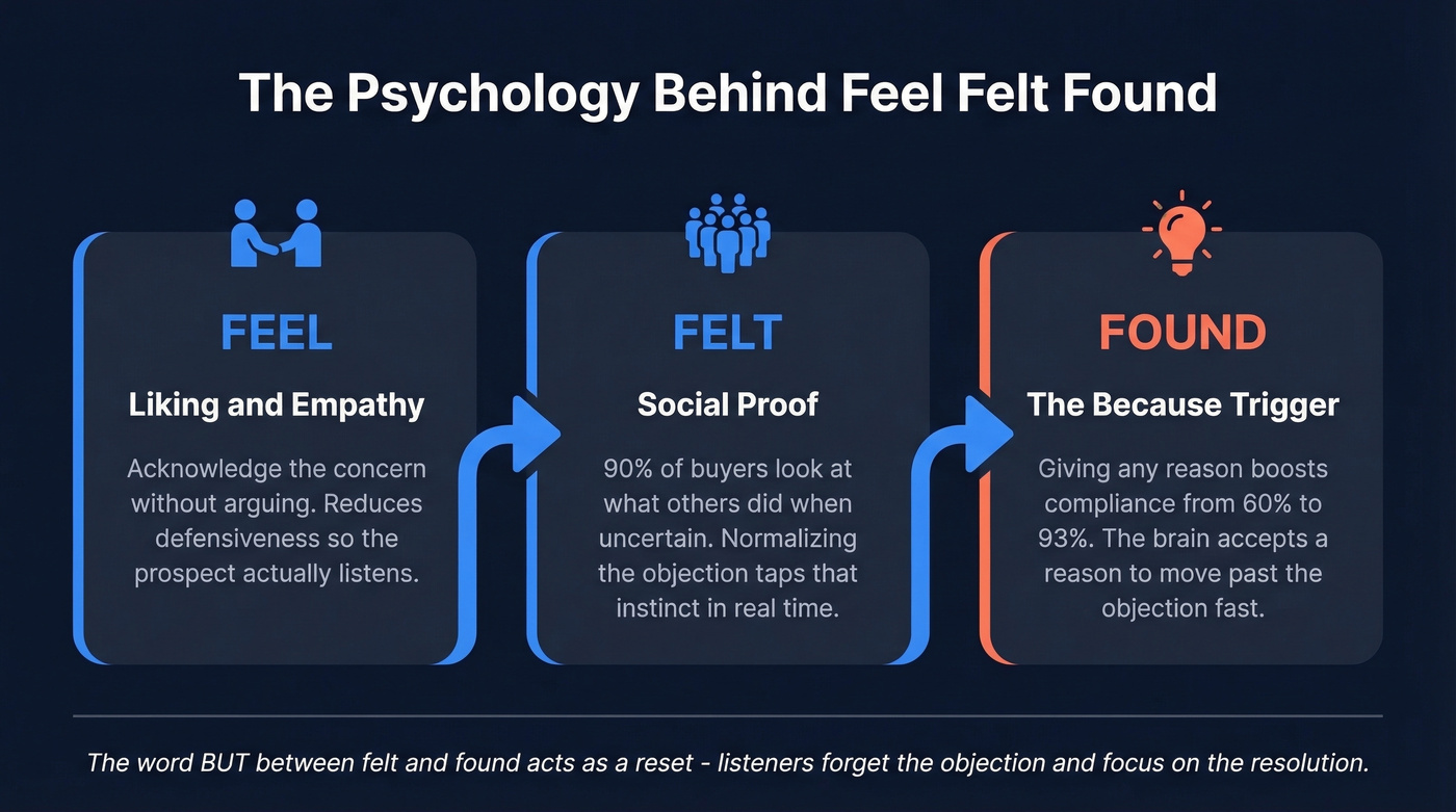 Three psychological triggers behind feel felt found technique