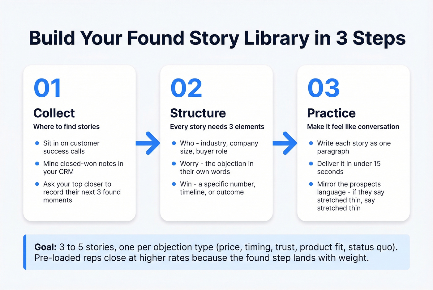 How to build a found story library in three steps