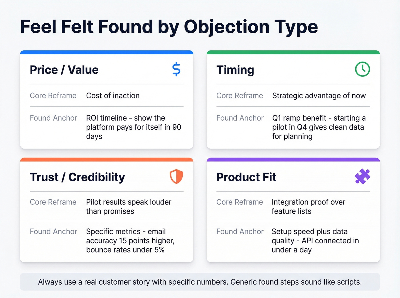 Four objection types with reframe strategies and found anchors