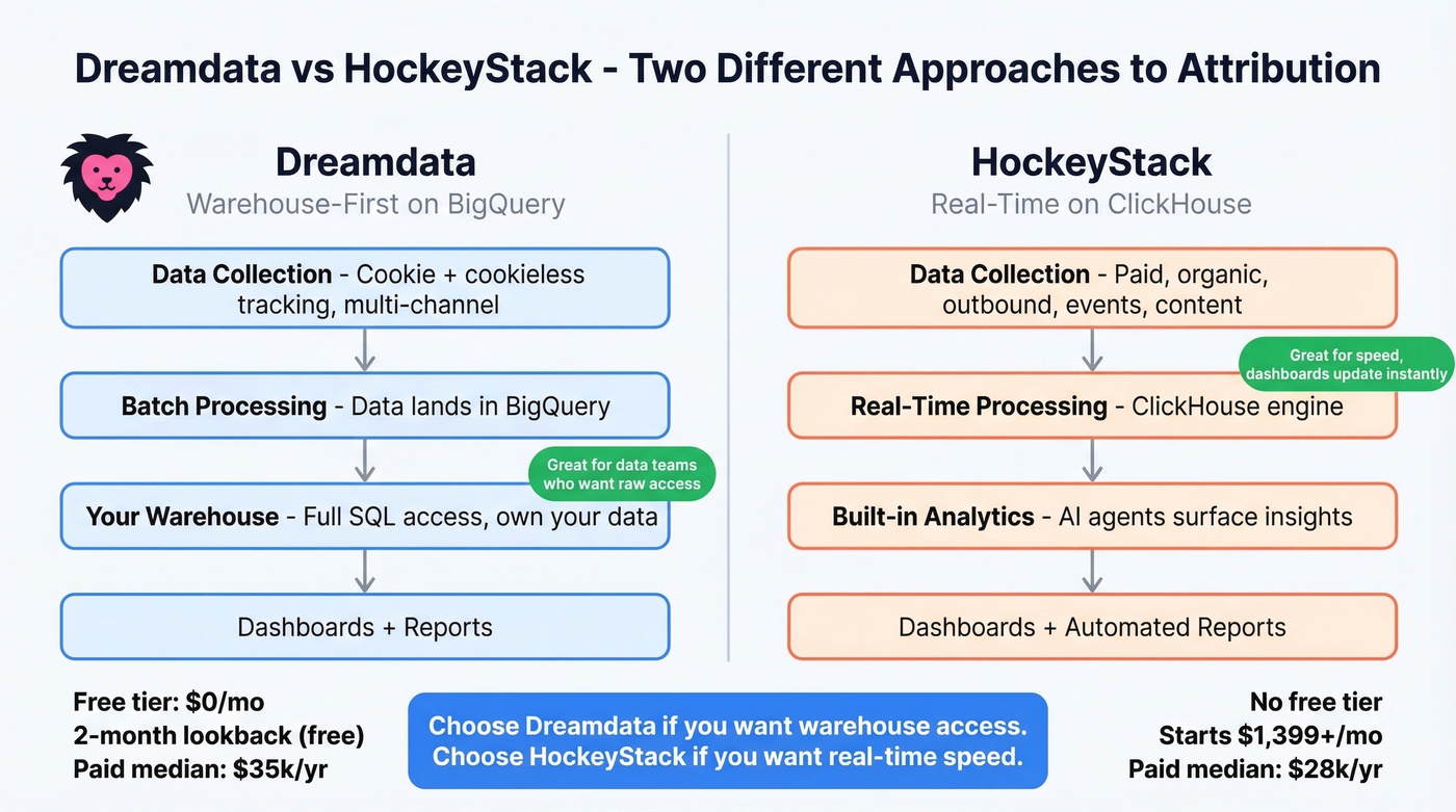 Dreamdata vs HockeyStack architecture comparison