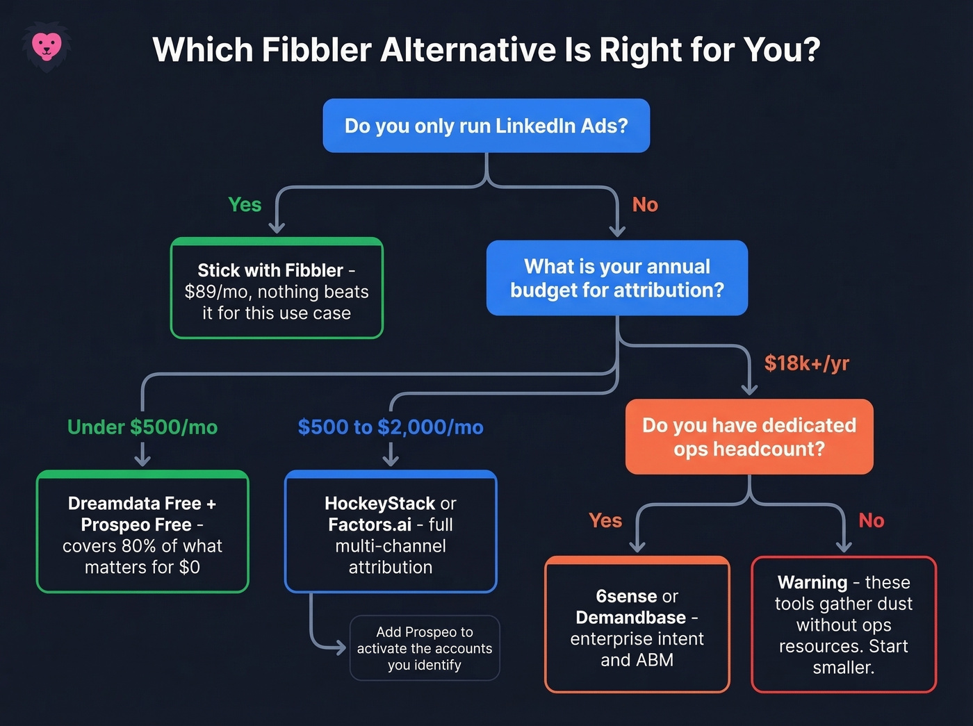 Decision tree for choosing the right Fibbler alternative