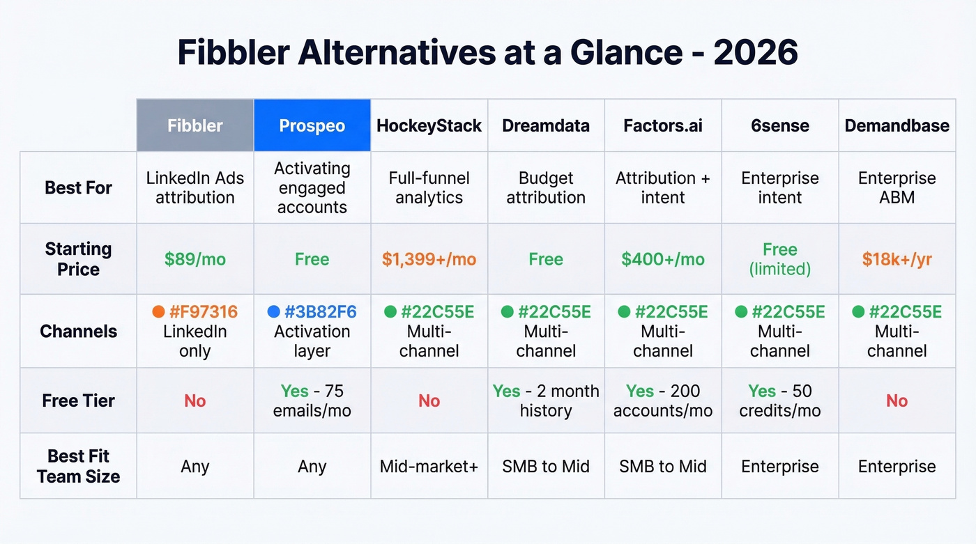 Fibbler alternatives comparison matrix with pricing and features