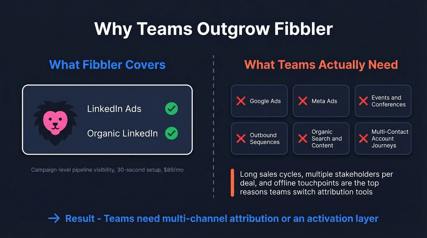 Fibbler scope limitations vs team needs diagram
