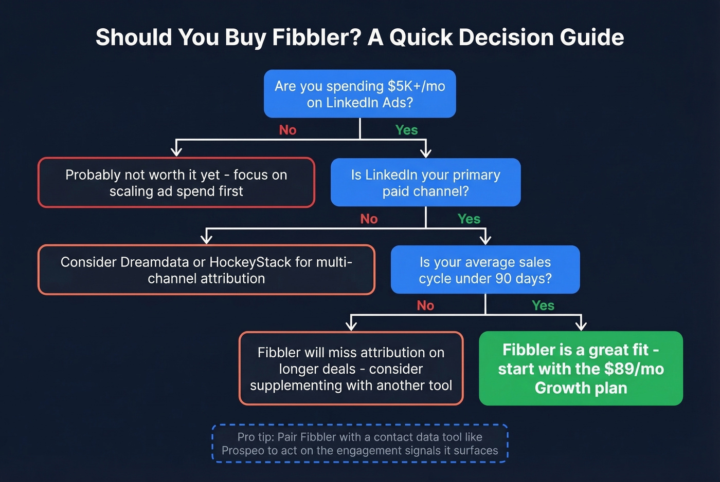 Fibbler buy vs skip decision flowchart for B2B teams