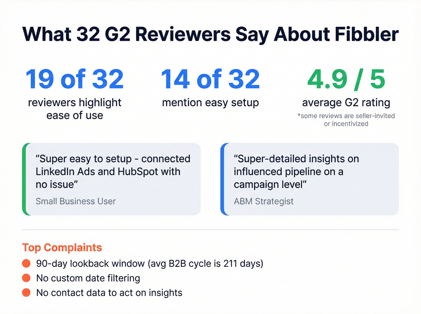 Fibbler G2 review highlights and key user sentiment stats