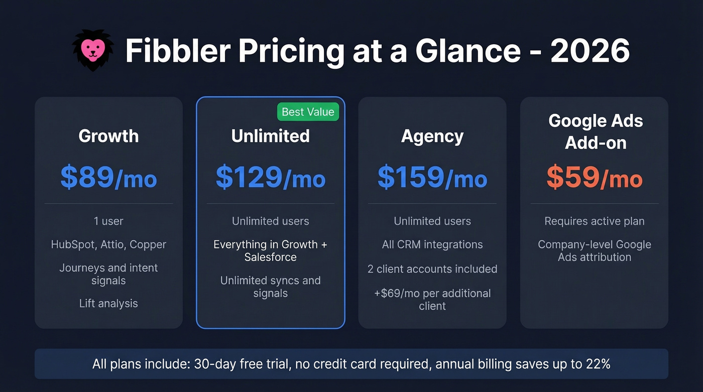 Fibbler pricing tiers comparison with features and costs