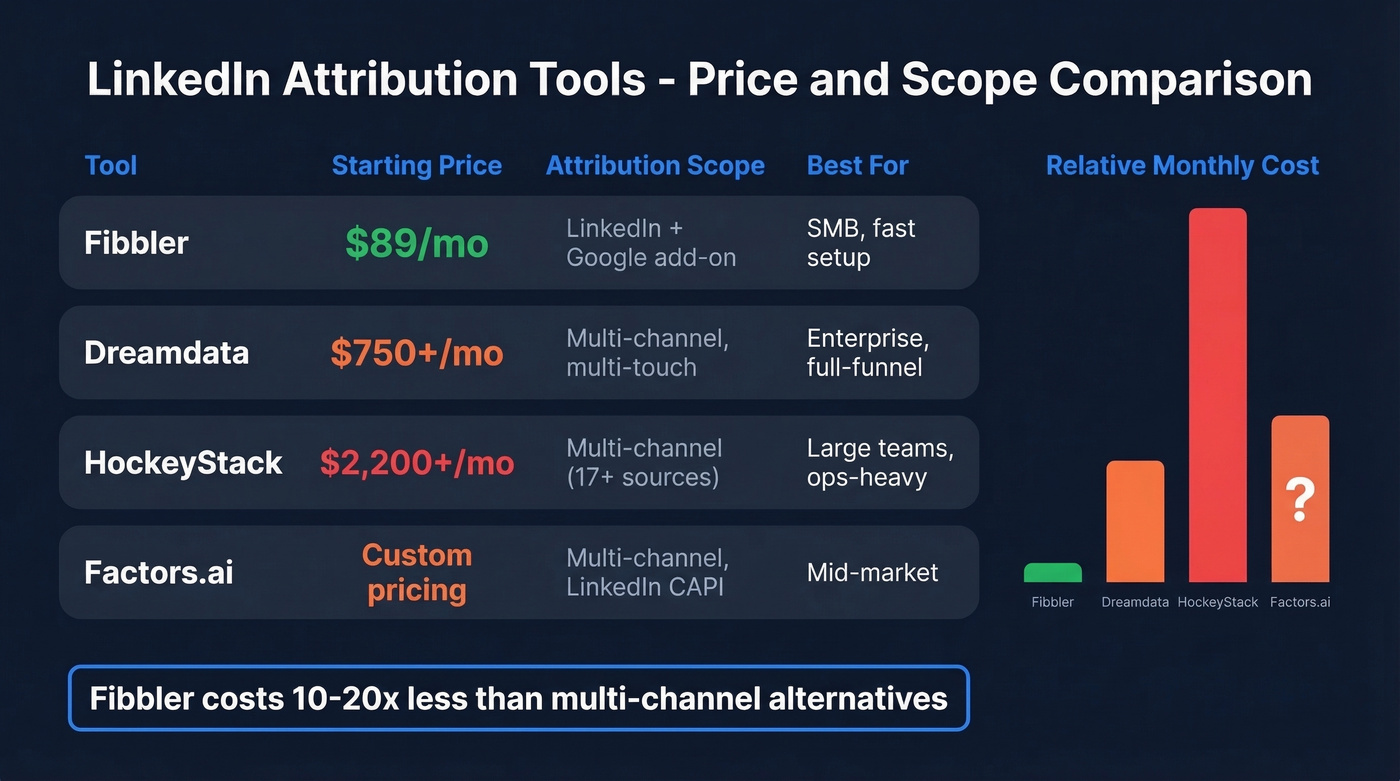 Fibbler vs Dreamdata vs HockeyStack vs Factors.ai price comparison