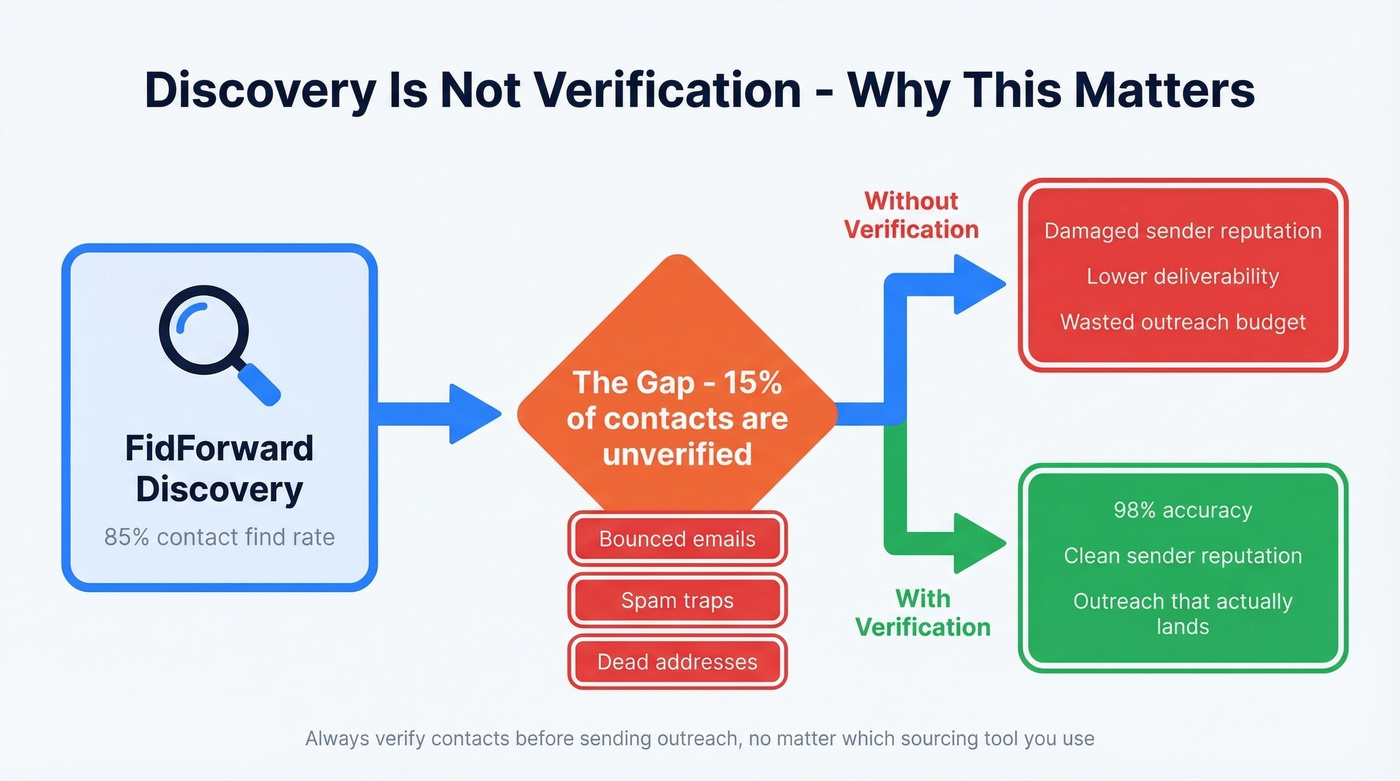 Contact discovery vs verification workflow gap diagram
