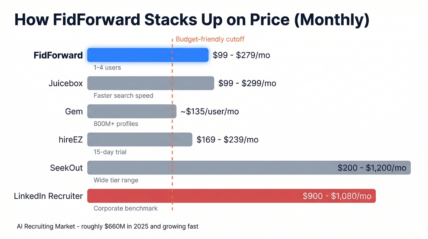 FidForward price comparison against competing AI recruiting tools