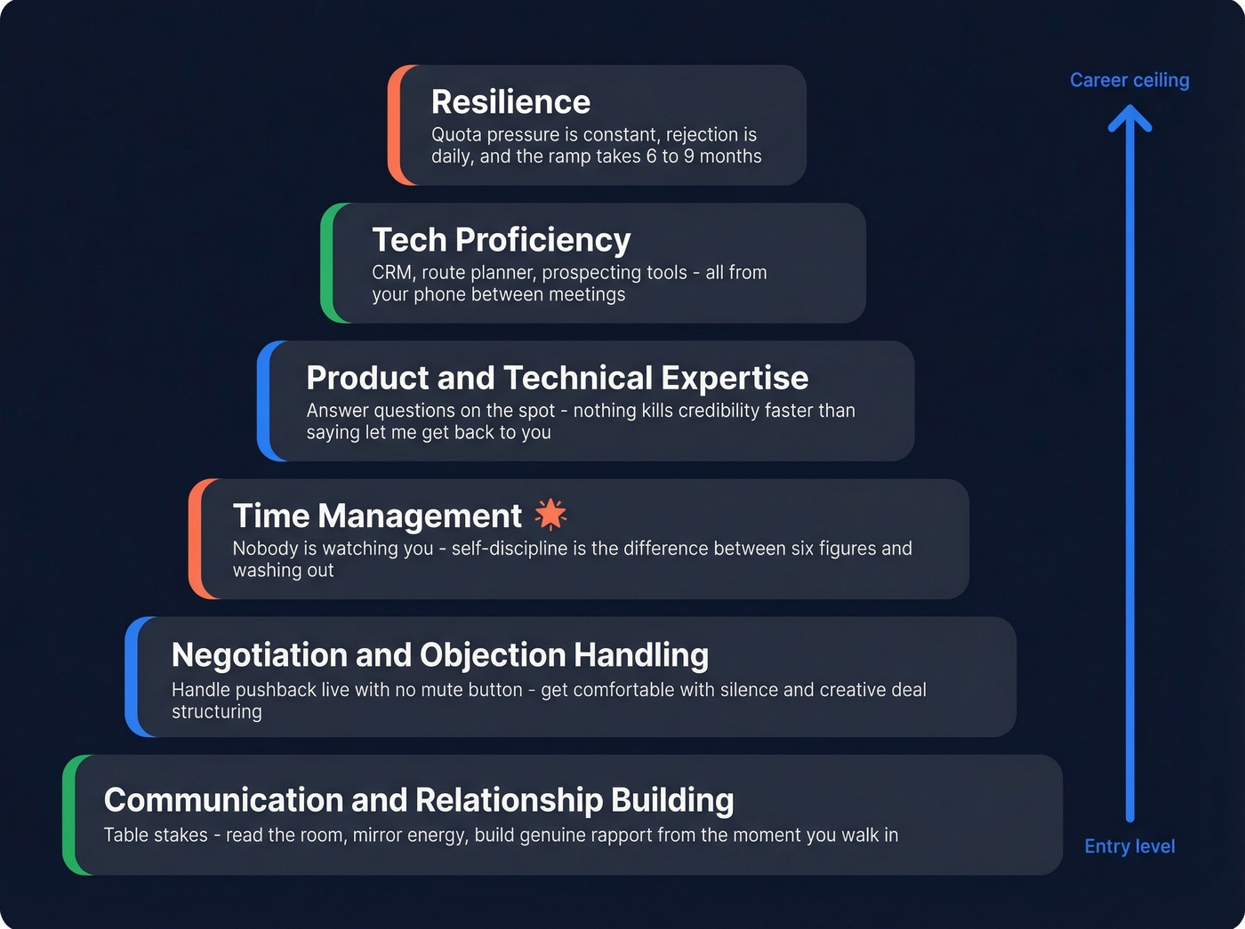 Field sales rep essential skills pyramid diagram