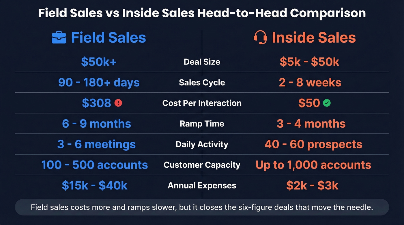 Field sales versus inside sales comparison diagram