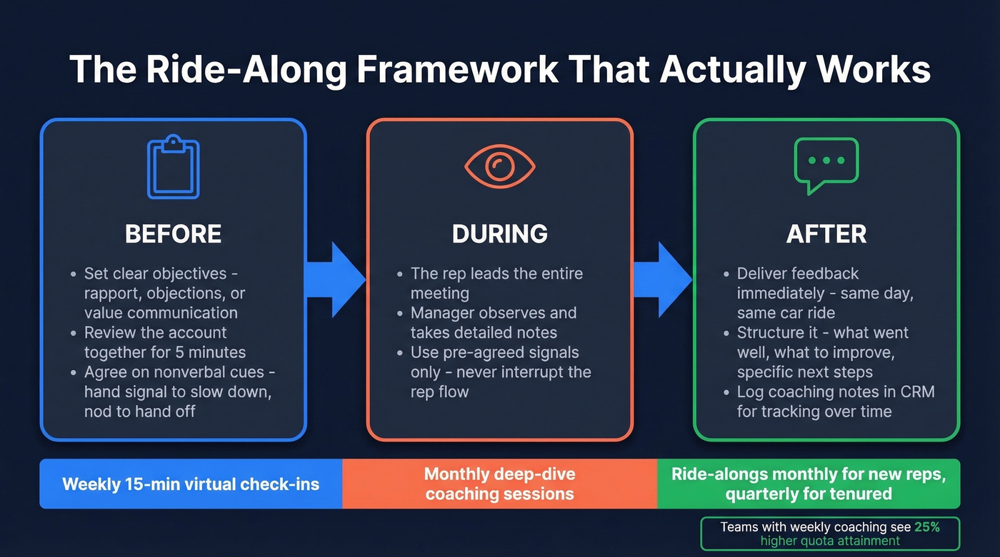 Structured ride-along coaching framework with three phases