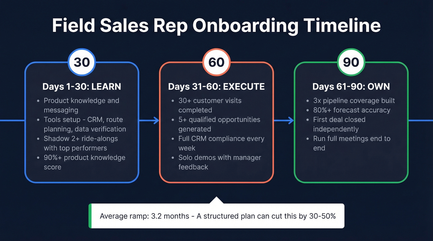 30/60/90 day field sales onboarding plan timeline
