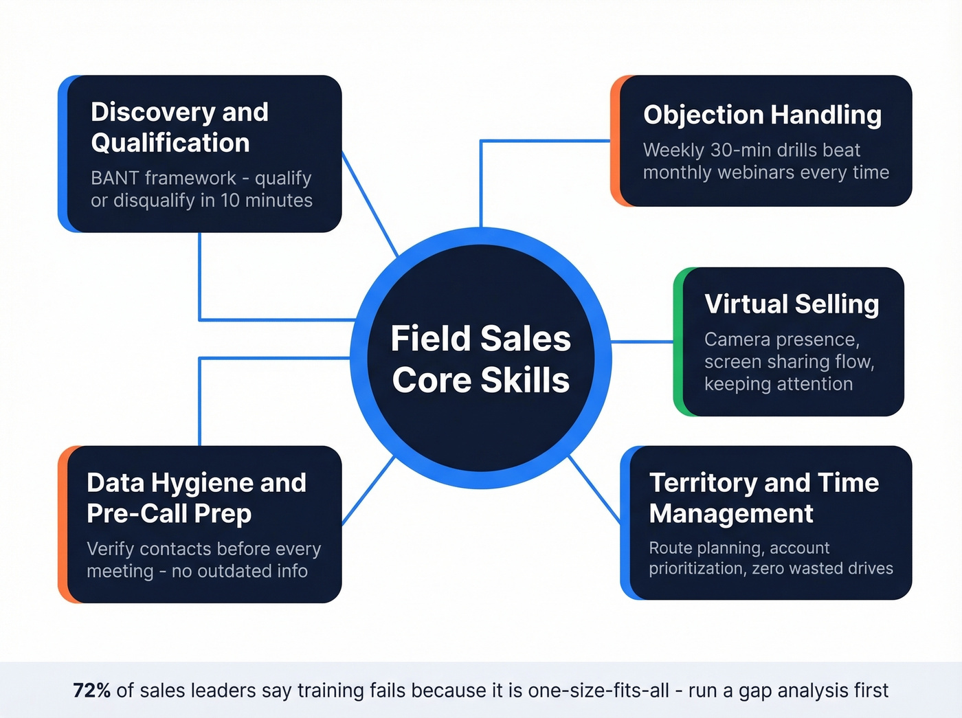 Five core field sales training skill categories