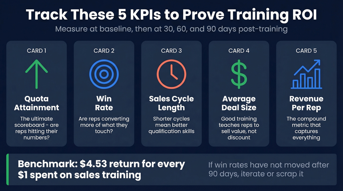 Field sales training ROI metrics dashboard with five KPIs