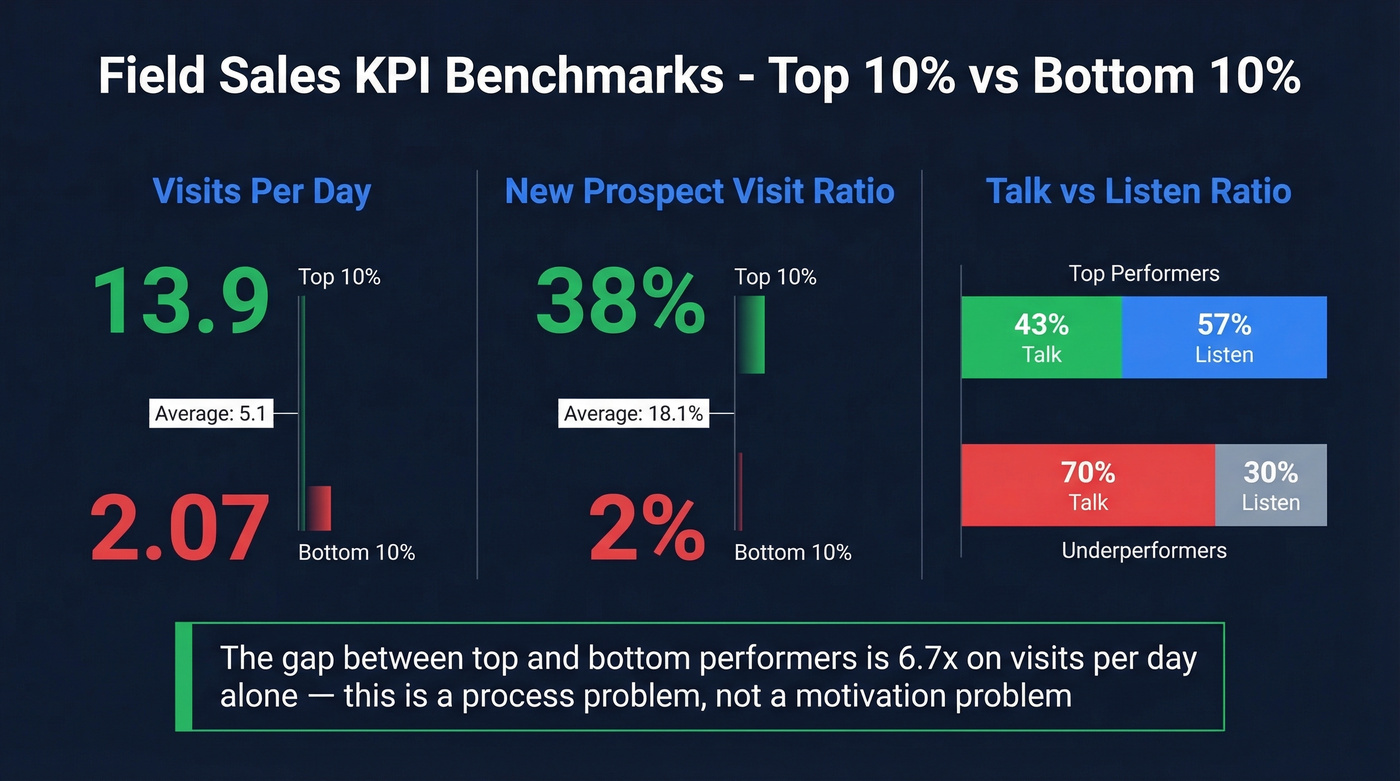 Field sales KPI benchmarks top vs bottom performers