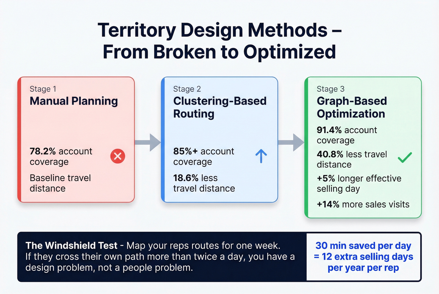 Territory optimization methods comparison and impact