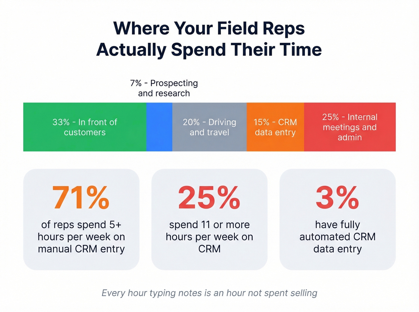 Field sales time allocation and CRM burden stats