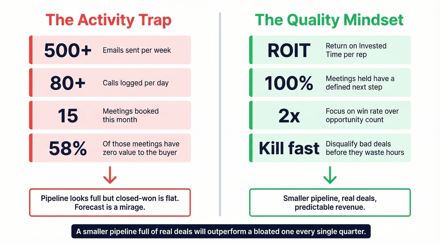 Activity metrics vs pipeline quality comparison diagram
