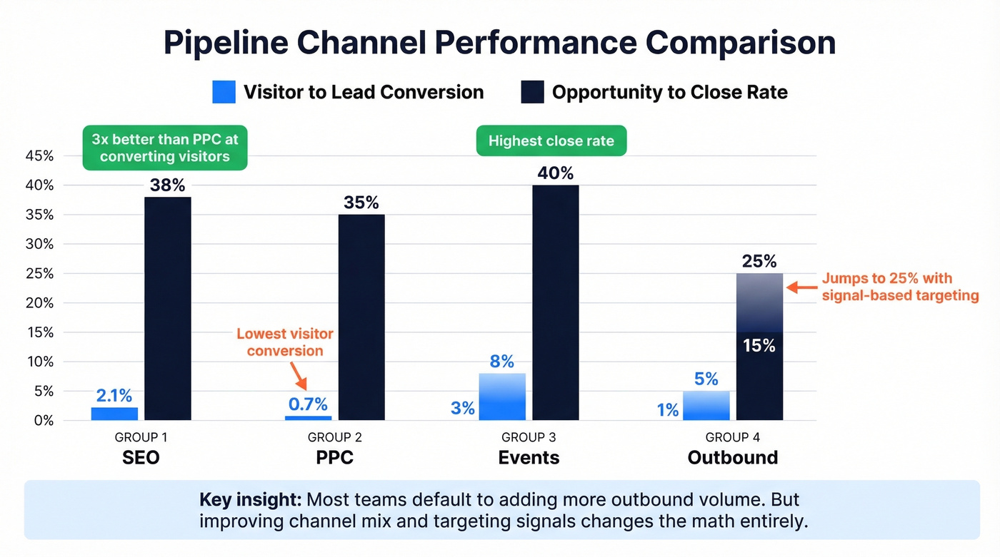 Channel performance comparison bar chart for pipeline generation