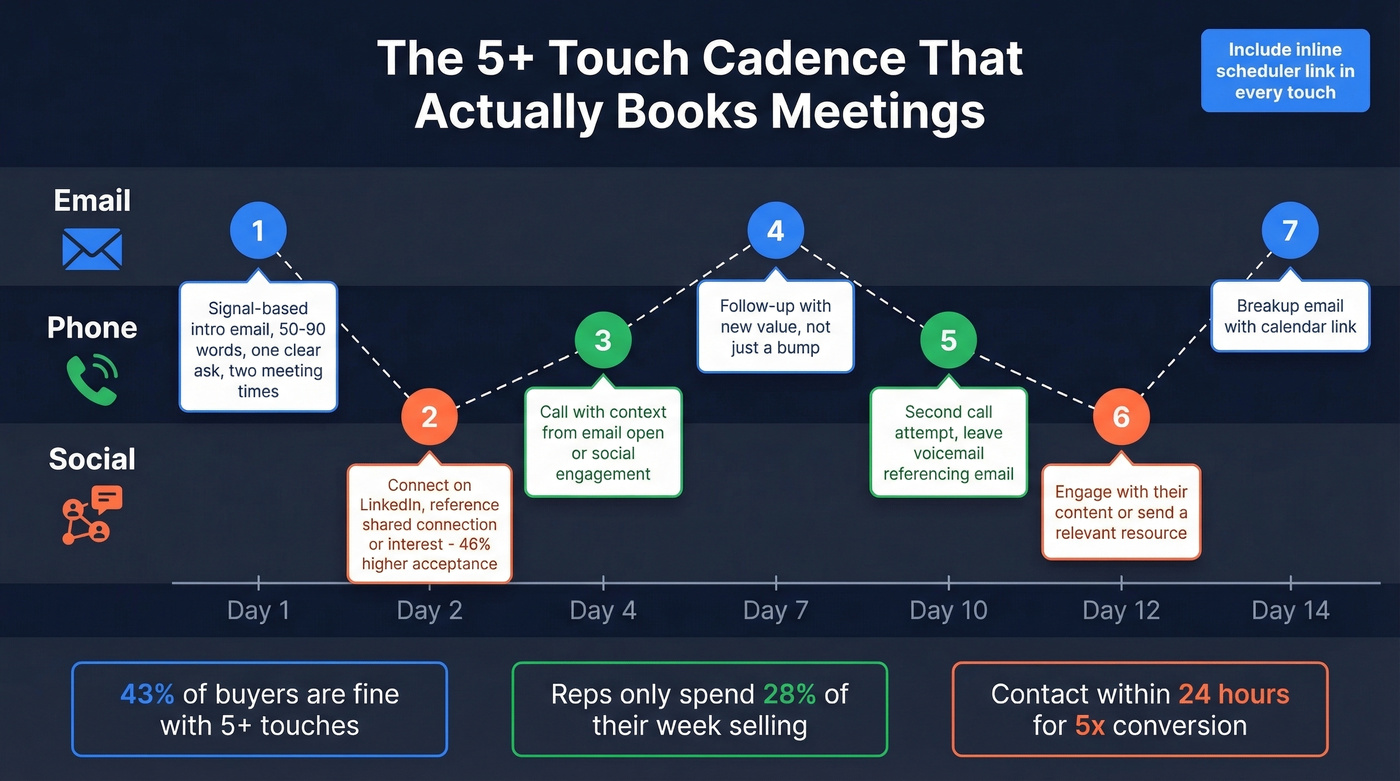 Multi-touch outbound cadence flow with channel mix and timing
