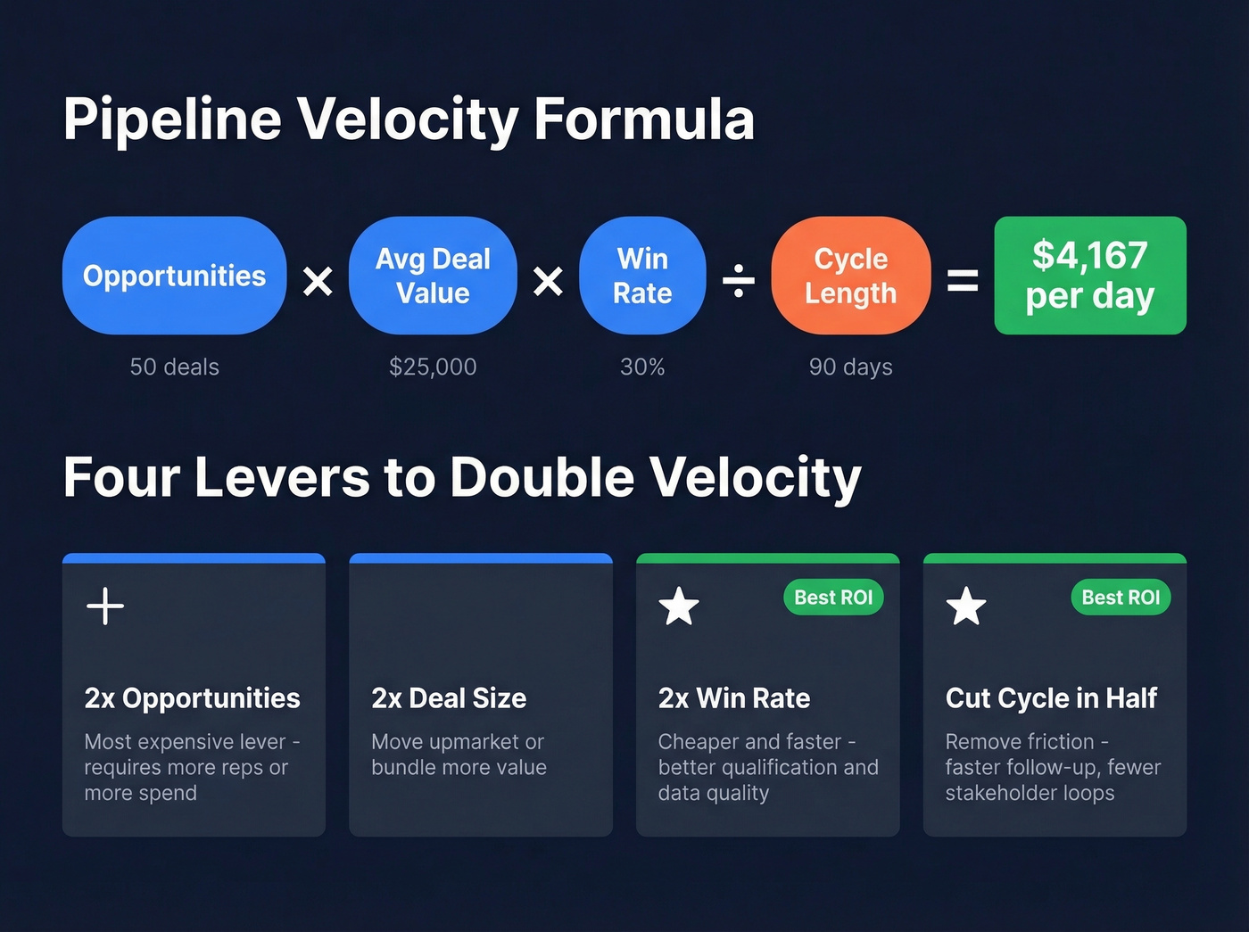 Pipeline velocity formula with worked example and improvement levers